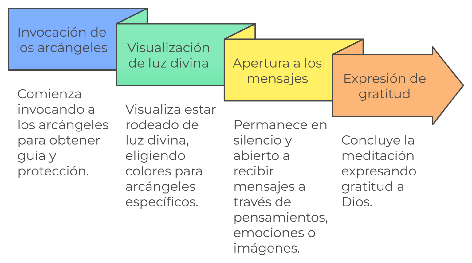 Meditacion Con Dios Y Los Arcangeles
